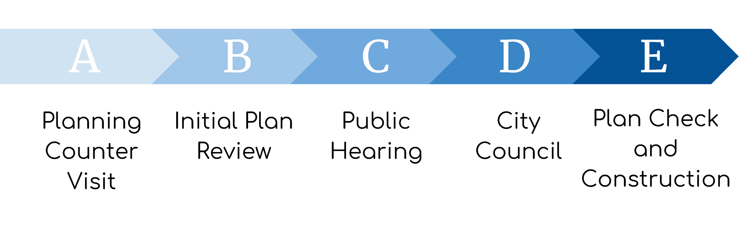 General Planning Entitlement Steps